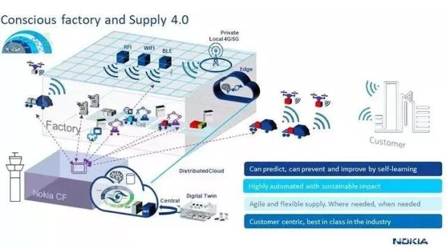 探秘諾基亞未來工廠 5G與智能技術(shù)重塑制造新高度